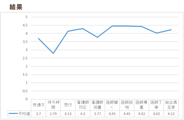 2015年に患者満足度調査を行いました